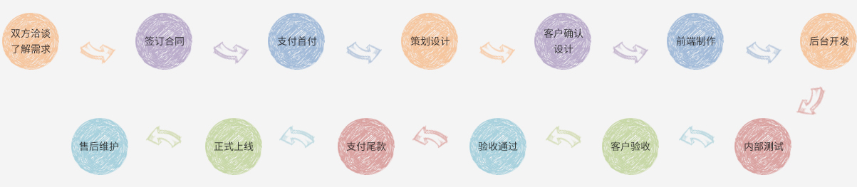 商城網站業務合作流程